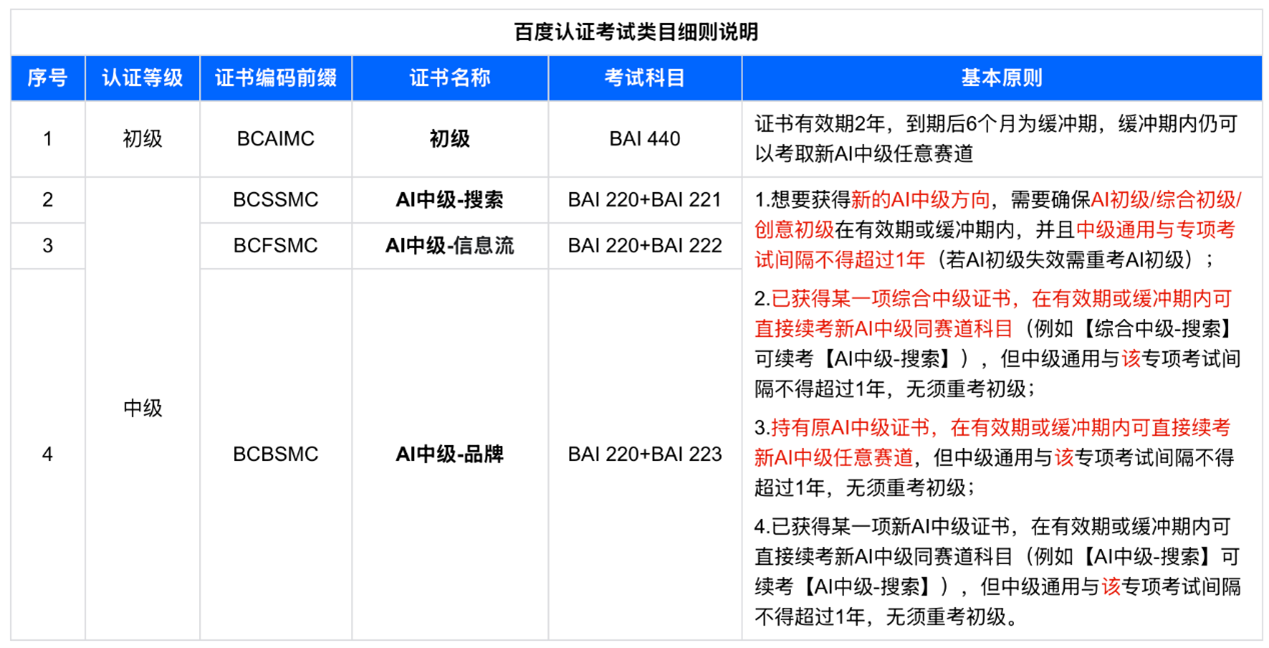Baidu certification exam codes