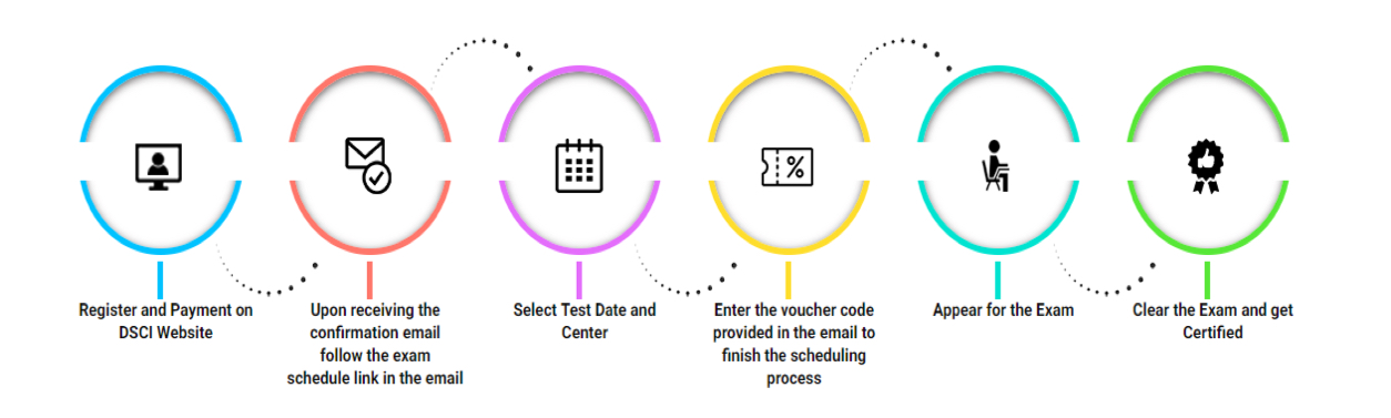 A diagram breaking down the steps of how to become DCPP
